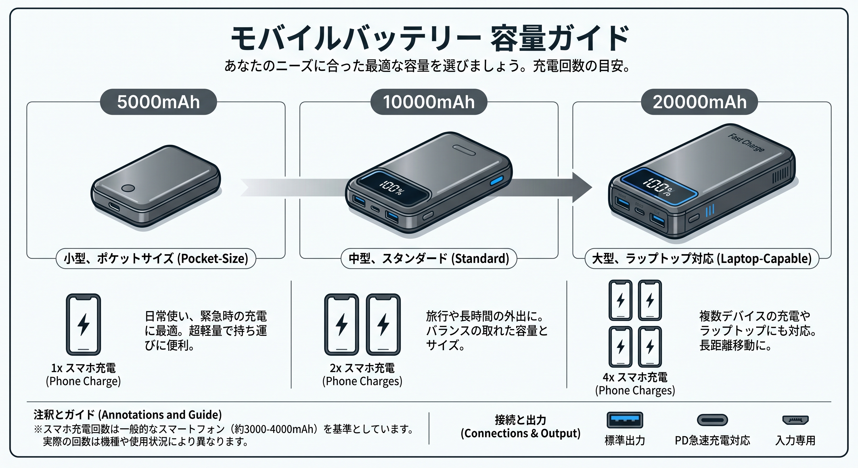 モバイルバッテリーは何mAh必要？iPhone・Android・PC別の目安