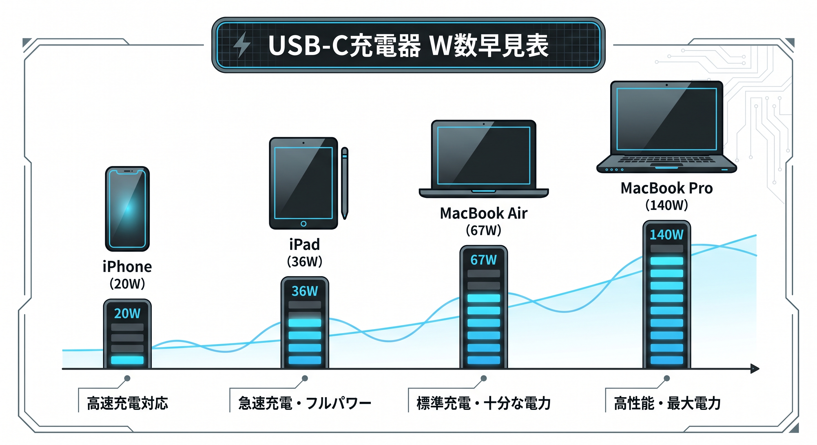 USB-C充電器のW数早見表：スマホ・iPad・MacBookで何W必要？